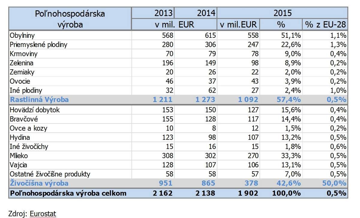 podiel slovenska na poľnohospodárstve EU