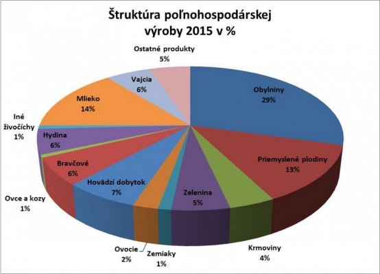 štruktúra poľnohospodárskej výroby