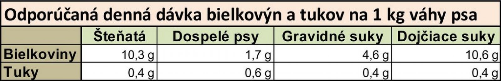 proteíny a tuky v krmive pre psov